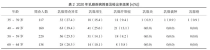 2020年某社区妇女病两癌筛查情况分析