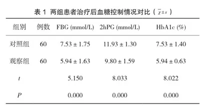 2型糖尿病患者血糖管理行为及血糖控制现状的研究