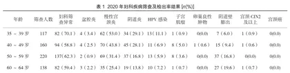 2020年某社区妇女病两癌筛查情况分析1