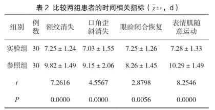 温针灸治疗急性期周围性面瘫的有效性分析2