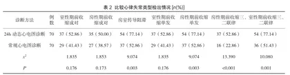 24h动态心电图在心律失常患者诊断中的实施意义2