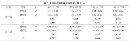 视觉训练系统联合左旋多巴治疗屈光不正性弱视患儿的效果观察3