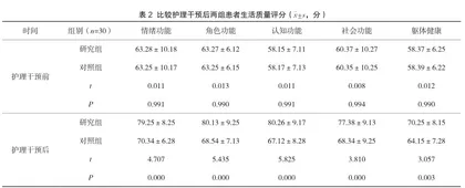 正念减压法对妇科恶性肿瘤患者癌因性疲乏及焦虑水平的影响2