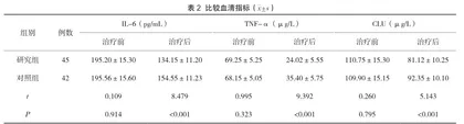急性脑梗死动脉溶栓治疗临床疗效观察2