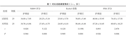 舒适护理干预对重症颅脑外伤患者功能康复和预后的影响分析