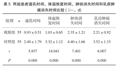 中药内服联合外用治疗哺乳期急性乳腺炎的临床疗效观察5