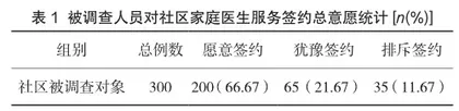 社区居民对家庭医生签约服务的评价及其签约意愿影响因素分析
