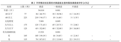社区居民对家庭医生签约服务的评价及其签约意愿影响因素分析2