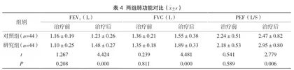 阿奇霉素联合布地奈德混悬液雾化吸入治疗小儿肺炎支原体肺炎的疗效评价4
