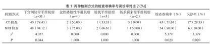 CT及MRI在盆腔内子宫外平滑肌瘤诊断中的应用及准确性分析