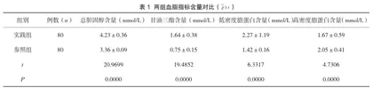 血脂检验在老年糖尿病患者临床诊断中的价值及准确性分析