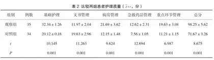 优化护理流程在ICU机械通气患者护理中的应用效果观察2