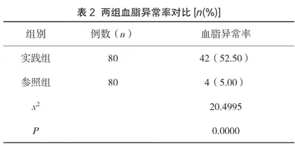 血脂检验在老年糖尿病患者临床诊断中的价值及准确性分析2