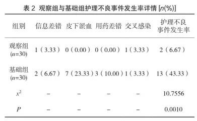 门诊注射室加强护理安全管理的效果观察2