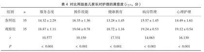 小儿肺炎优质护理效果体会4