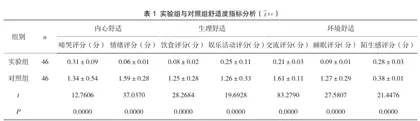 舒适护理在学龄前儿童上呼吸道感染雾化吸入治疗中的应用价值