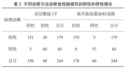 磁共振弥散加权成像在急性脑梗死诊断中诊断的应用价值2