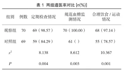 社区护理干预提高糖尿病患者遵医率和血糖控制的效果1