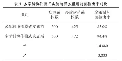 多学科协作模式应用于医院感染预防控制的效果评定