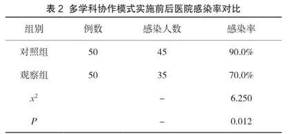 多学科协作模式应用于医院感染预防控制的效果评定2