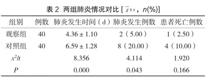 精细化系统护理对重症医学科呼吸机相关性肺炎发生率的影响2