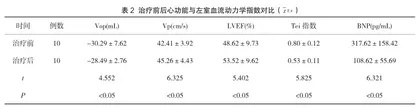 小儿急性心肌梗死应用螺内酯对心功能指标的改善研究2