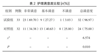 循证护理应用于急诊颅脑外伤患者护理的效果研究2