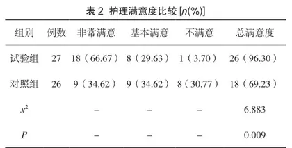 胸腔闭式引流术后的优化护理对策分析及临床疗效评价2