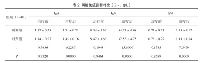 小儿肺炎支原体感染运用阿奇霉素联合普米克令舒雾化吸入治疗的效果及免疫功能水平观察2