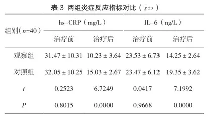 小儿肺炎支原体感染运用阿奇霉素联合普米克令舒雾化吸入治疗的效果及免疫功能水平观察3