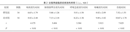 雾化吸入布地奈德混悬液与特布他林及异丙托溴铵对小儿肺炎的治疗效果分析4