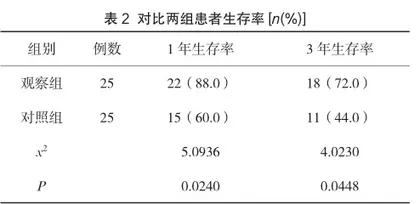 高通量血液透析对糖尿病肾病血透患者的临床观察2