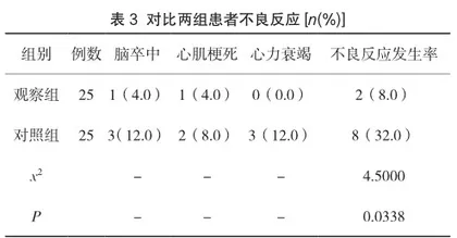 高通量血液透析对糖尿病肾病血透患者的临床观察3