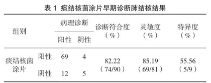 痰涂片联合痰Xpert检测技术在基层结核病医院中对早期诊断肺结核的临床价值1