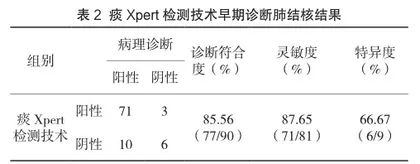 痰涂片联合痰Xpert检测技术在基层结核病医院中对早期诊断肺结核的临床价值2