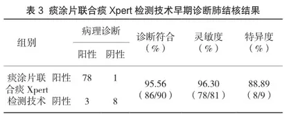 痰涂片联合痰Xpert检测技术在基层结核病医院中对早期诊断肺结核的临床价值3