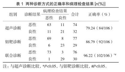 钼靶联合超声诊断乳腺良恶性病变的应用有效性探讨