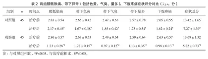桂枝茯苓汤联合血府逐瘀汤加减疗法对慢性盆腔炎患者的疗效2