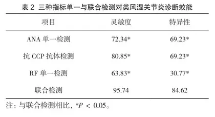 抗核抗体、抗CCP抗体和RF联合检查对类风湿关节炎诊断价值研究2