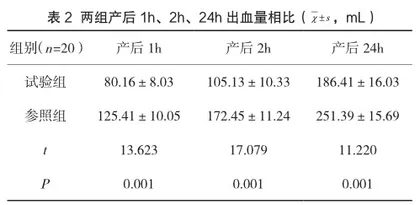 水囊压迫联合欣母沛治疗产后出血患者的疗效及对其血流动力学指标的影响2