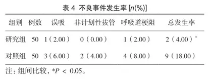 手术室麻醉苏醒期护理在腹部手术全麻患者中的实施效果4
