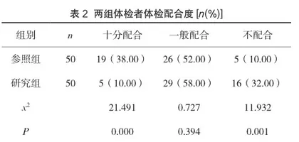 护理干预对高血压人群选择健康体检项目的影响分析2