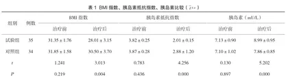 老年糖尿病患者行格列美脲、二甲双胍联合治疗的效果及治疗前后胰岛素、BMI指数变化分析