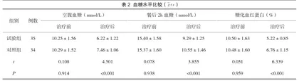 老年糖尿病患者行格列美脲、二甲双胍联合治疗的效果及治疗前后胰岛素、BMI指数变化分析2