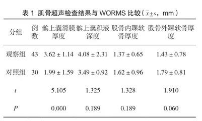 肌骨超声联合磁共振成像在膝骨关节炎诊断及预后中的意义