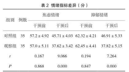 中西医结合治疗冠心病伴发焦虑抑郁障碍分析2