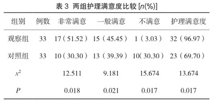 手术室护理中引入精细化流程管理在子宫内膜癌手术中的应用效果3