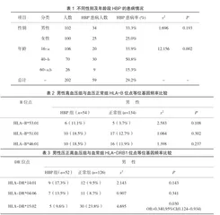 某县芒人高血压与HLA-B、HLA-DR基因多态性研究