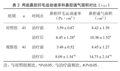 玉屏风颗粒联合氯雷他定治疗过敏性鼻炎患者的临床效果3