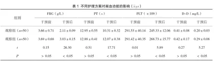 个性化分级护理干预在小儿过敏性紫癜性肾炎中的临床效果及对凝血功能的影响